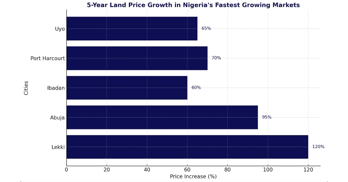 Nigeria’s Fastest Growing Property Markets: Key Trends Driving Land Appreciation